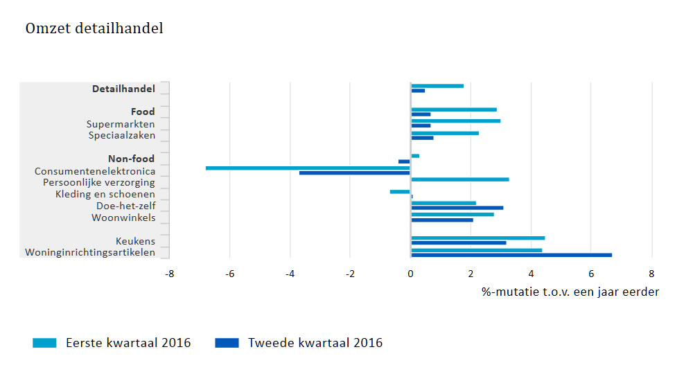 Detailhandel 2016