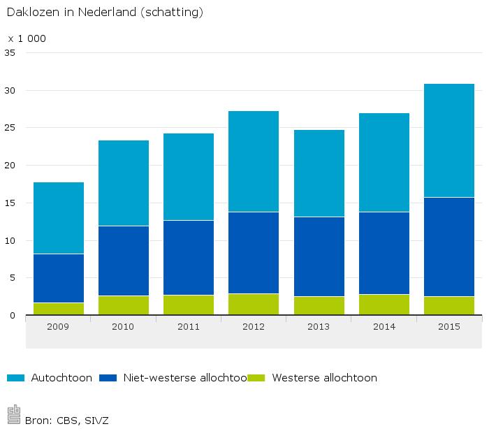 Daklozen in Nederland (schatting) - Bron CBS