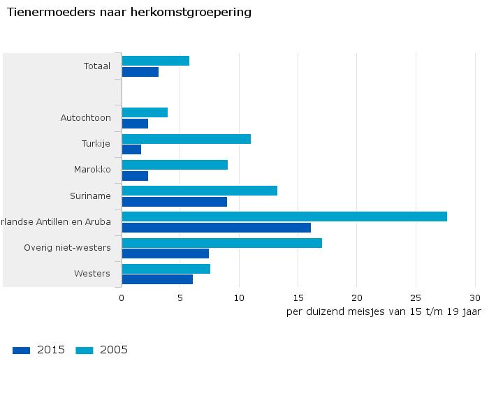 Tienermoeders naar herkomstgroepering