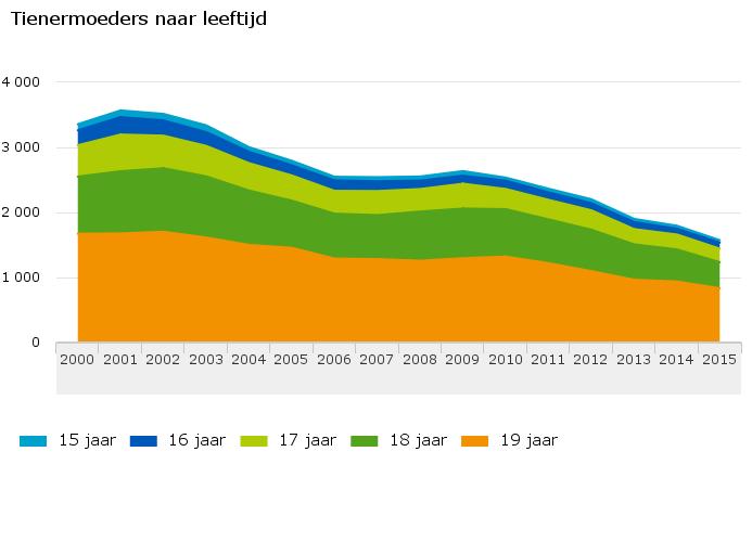 Tienermoeders naar leeftijd
