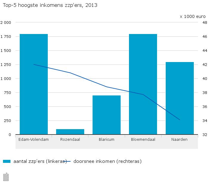 Top-5 hoogste inkomens zzpers 2013-16-03-07