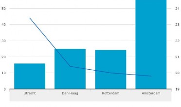Zzpers in vier grote steden 2013-16-03-07
