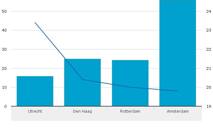 Zzpers in vier grote steden 2013-16-03-07