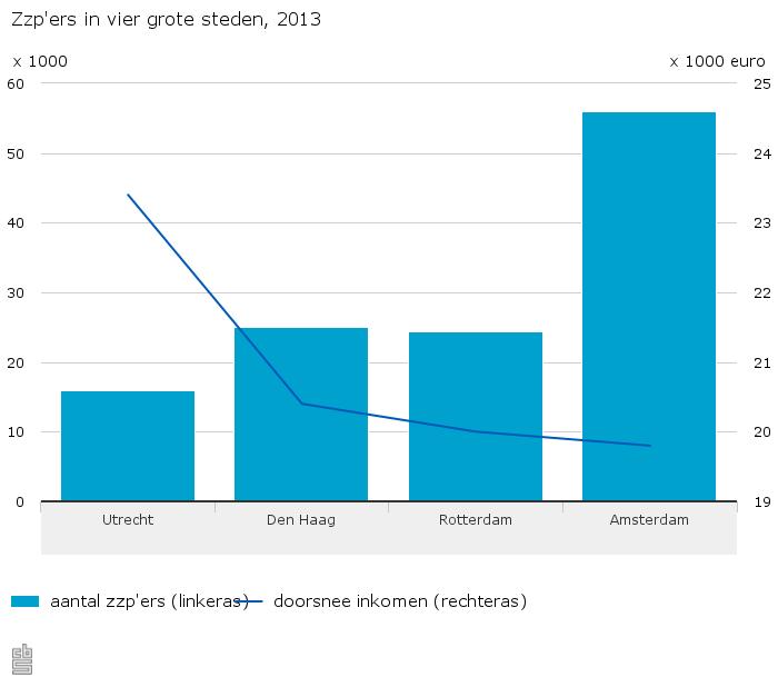 Zzpers in vier grote steden 2013-16-03-07