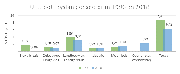 Uitstoot per sector